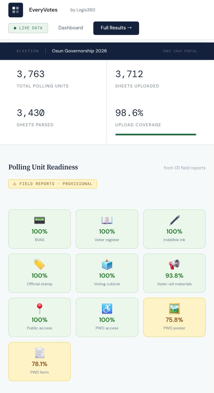 Provisional field observations from the EveryVotes platform deployed by Legis360