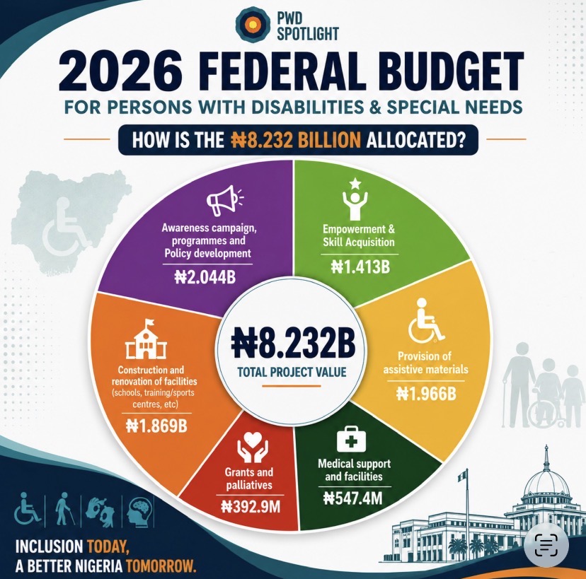 FG Budgets ₦8.2bn for 30 Million PWDs in 2026 — But What Will It Fund?