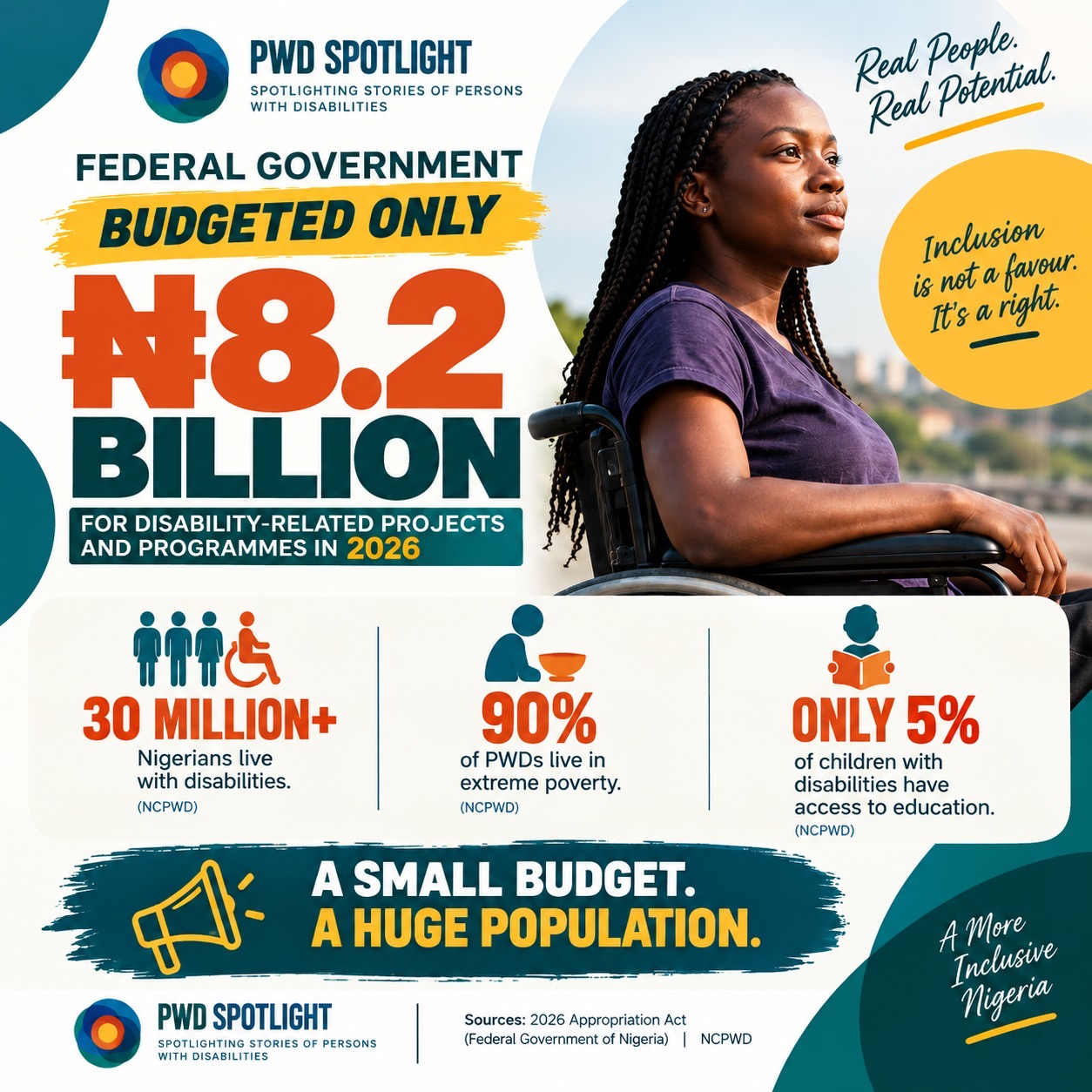 Infographic from PWD Spotlight stating that the Federal Government budgeted ₦8.2 billion for disability-related projects and programmes in 2026. It highlights an estimated 30 million-plus Nigerians living with disabilities, a claim that 90% of persons with disabilities live in extreme poverty, and a claim that only 5% of children with disabilities have access to education. The graphic features a woman using a wheelchair and the messages “A small budget. A huge population” and “Inclusion is not a favour. It’s a right.” Sources listed are the 2026 Appropriation Act and NCPWD.